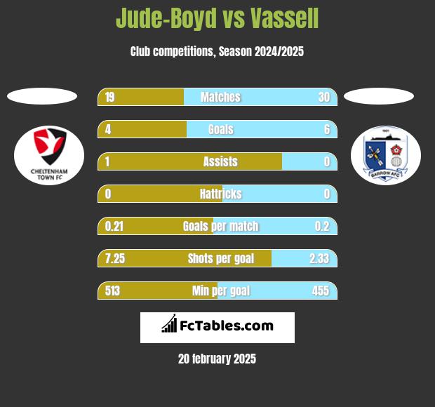 Jude-Boyd vs Vassell h2h player stats