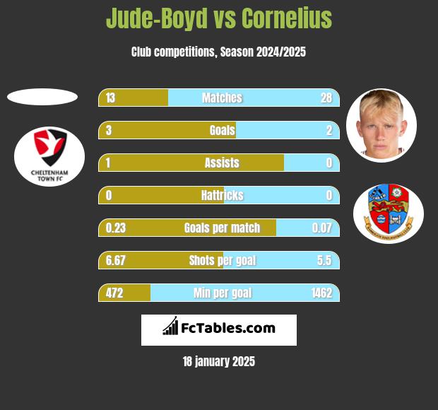 Jude-Boyd vs Cornelius h2h player stats