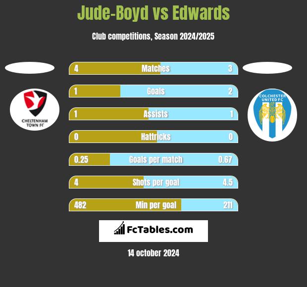 Jude-Boyd vs Edwards h2h player stats