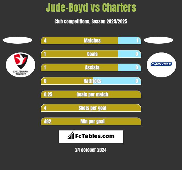 Jude-Boyd vs Charters h2h player stats