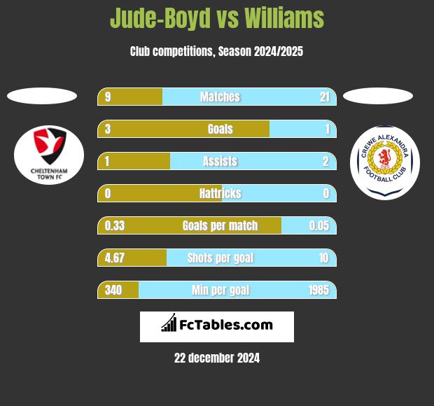 Jude-Boyd vs Williams h2h player stats