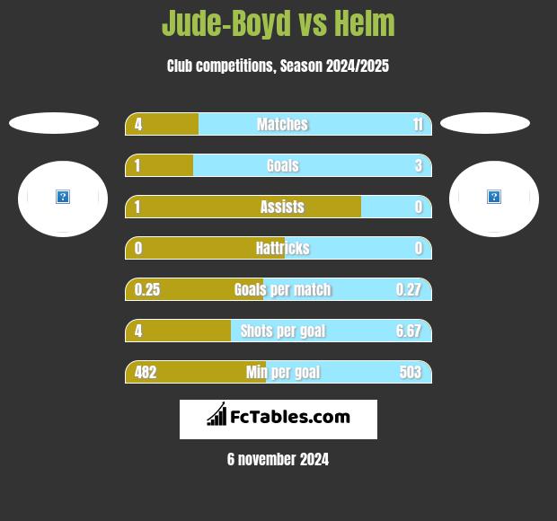 Jude-Boyd vs Helm h2h player stats