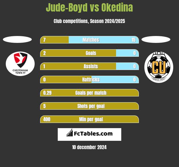 Jude-Boyd vs Okedina h2h player stats