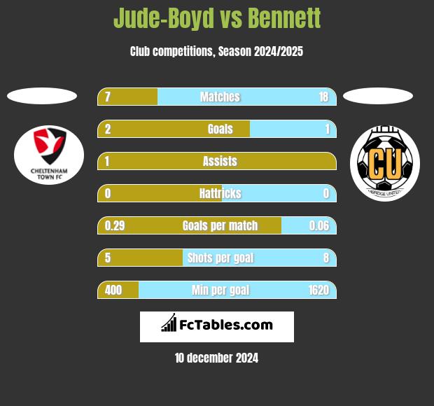 Jude-Boyd vs Bennett h2h player stats