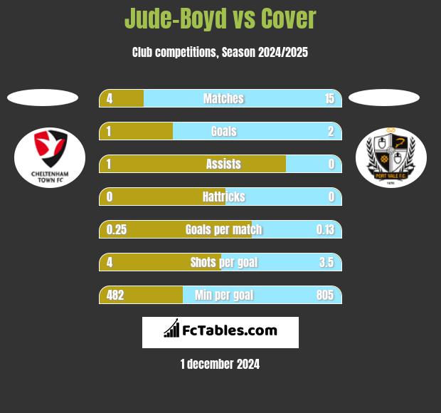 Jude-Boyd vs Cover h2h player stats