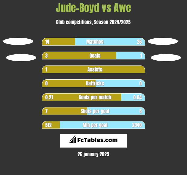 Jude-Boyd vs Awe h2h player stats