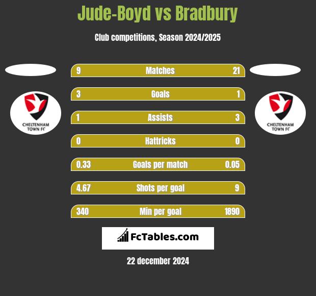 Jude-Boyd vs Bradbury h2h player stats