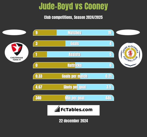 Jude-Boyd vs Cooney h2h player stats