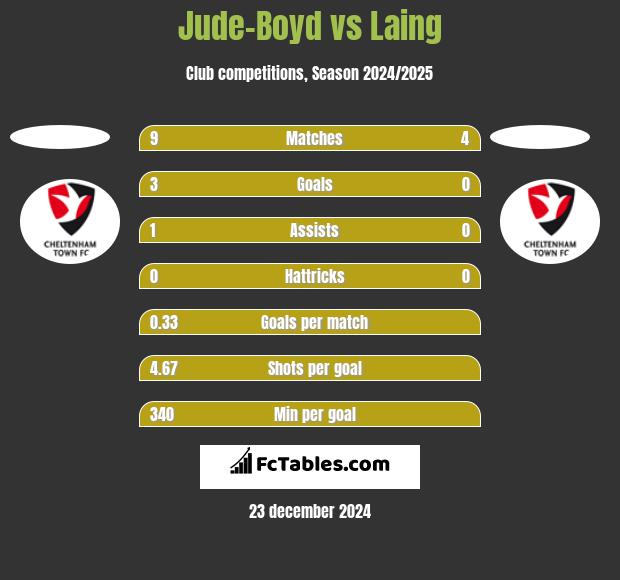 Jude-Boyd vs Laing h2h player stats