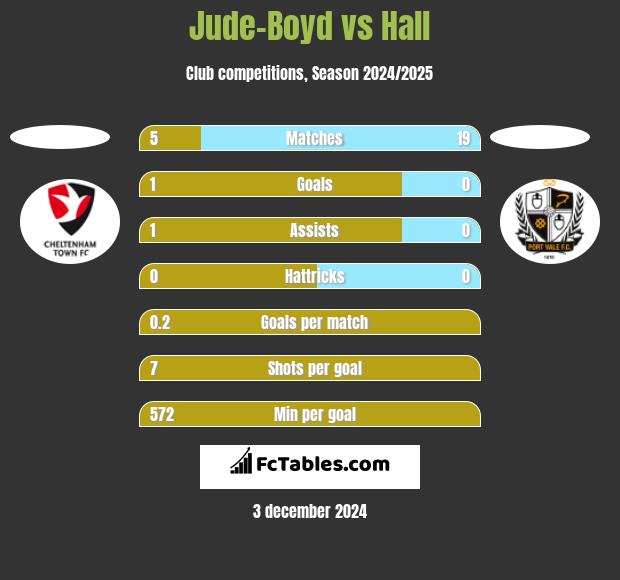 Jude-Boyd vs Hall h2h player stats