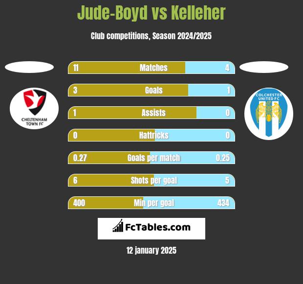 Jude-Boyd vs Kelleher h2h player stats