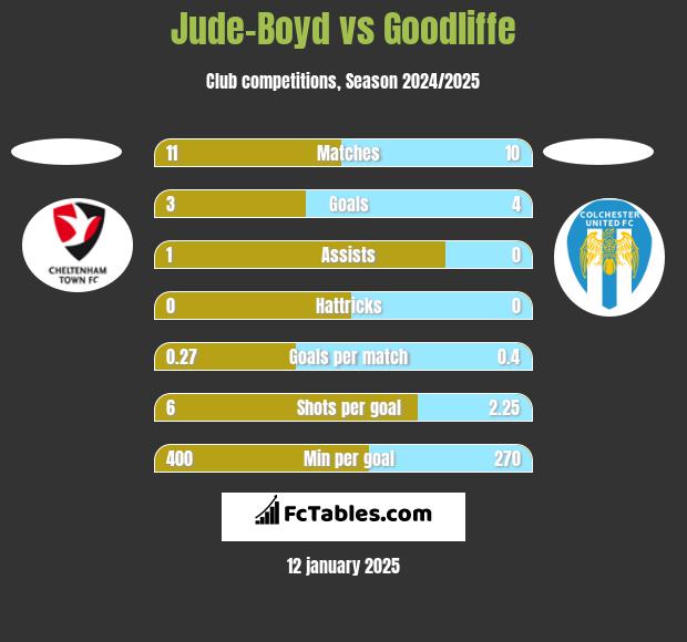 Jude-Boyd vs Goodliffe h2h player stats