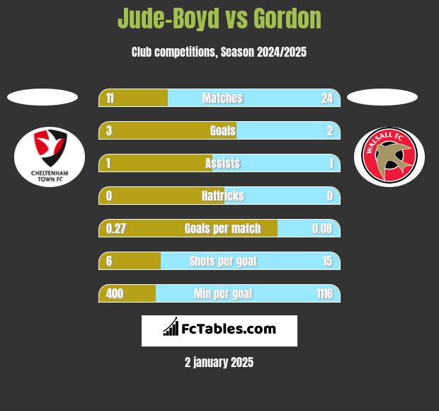 Jude-Boyd vs Gordon h2h player stats