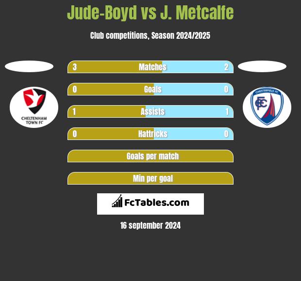 Jude-Boyd vs J. Metcalfe h2h player stats