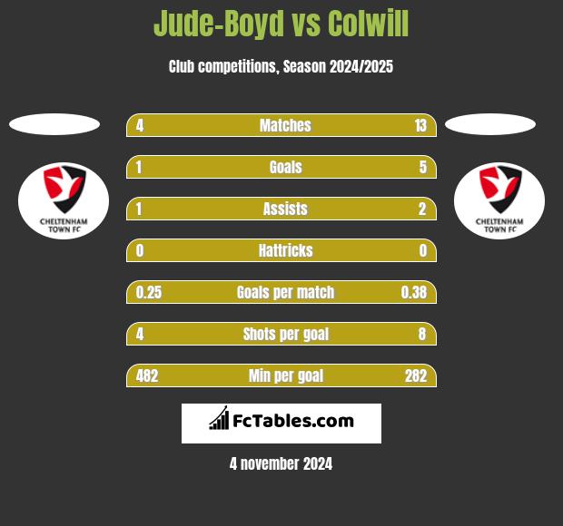 Jude-Boyd vs Colwill h2h player stats