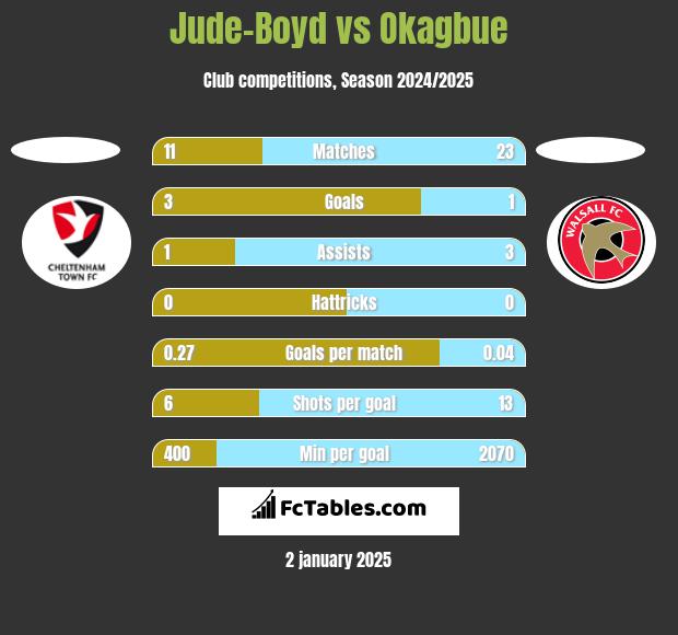 Jude-Boyd vs Okagbue h2h player stats