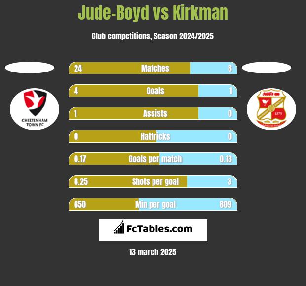 Jude-Boyd vs Kirkman h2h player stats