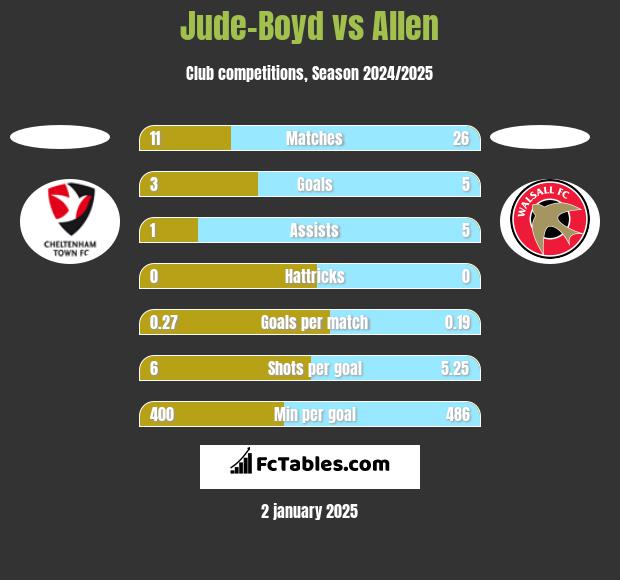 Jude-Boyd vs Allen h2h player stats