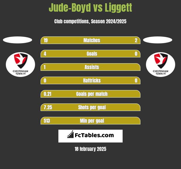 Jude-Boyd vs Liggett h2h player stats