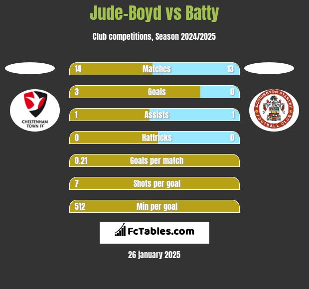 Jude-Boyd vs Batty h2h player stats