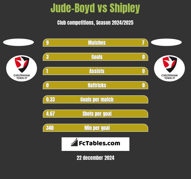 Jude-Boyd vs Shipley h2h player stats