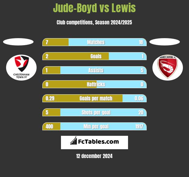 Jude-Boyd vs Lewis h2h player stats