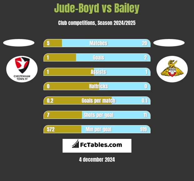 Jude-Boyd vs Bailey h2h player stats