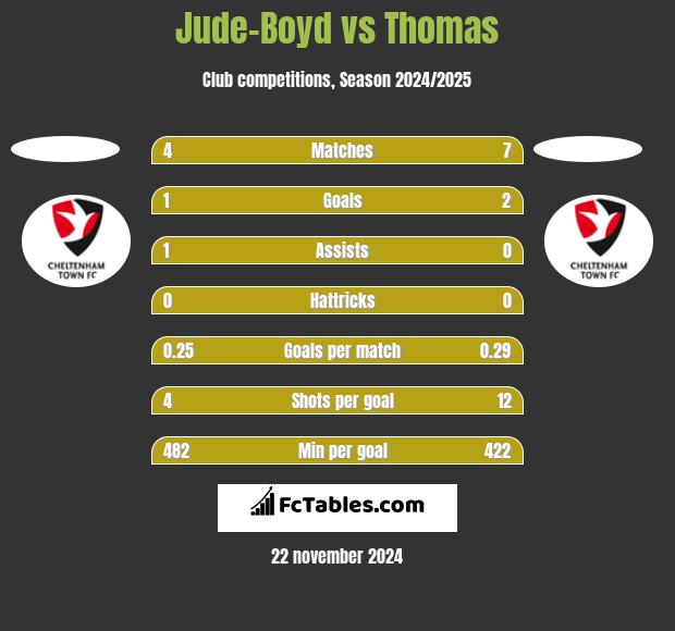 Jude-Boyd vs Thomas h2h player stats