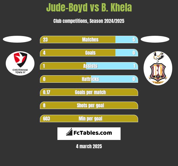 Jude-Boyd vs B. Khela h2h player stats