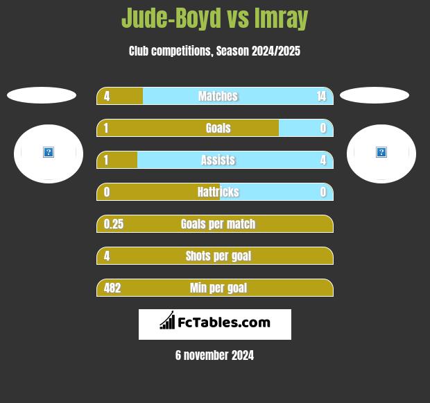 Jude-Boyd vs Imray h2h player stats