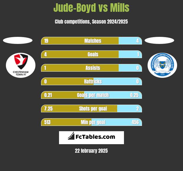 Jude-Boyd vs Mills h2h player stats