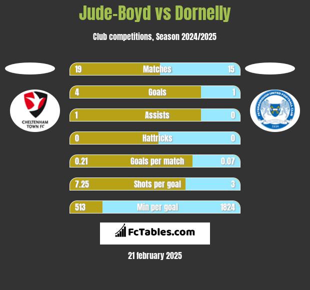 Jude-Boyd vs Dornelly h2h player stats