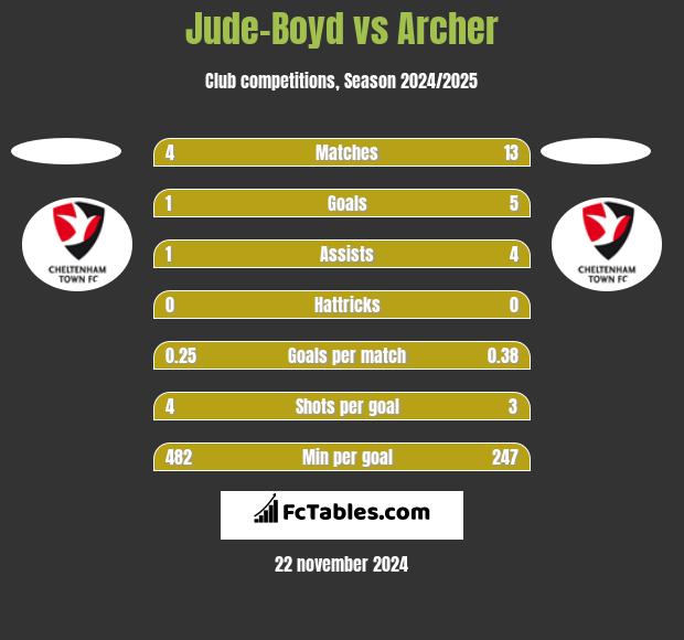 Jude-Boyd vs Archer h2h player stats