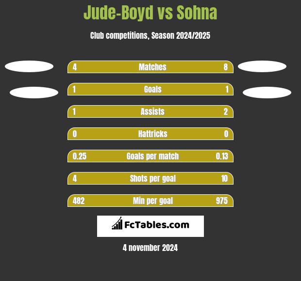 Jude-Boyd vs Sohna h2h player stats