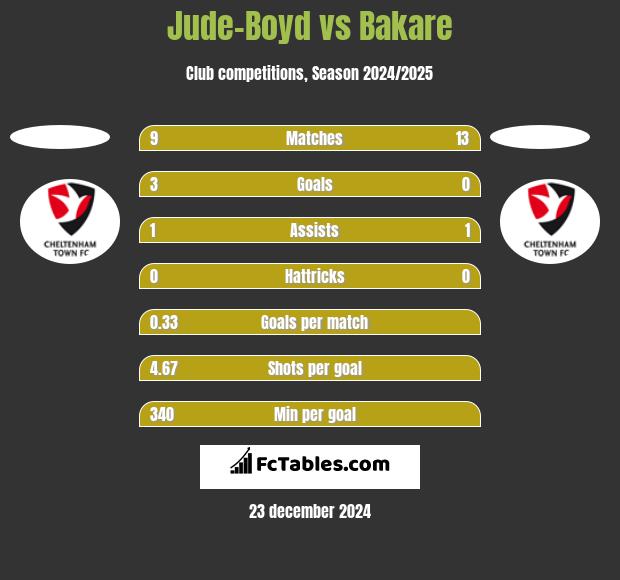 Jude-Boyd vs Bakare h2h player stats