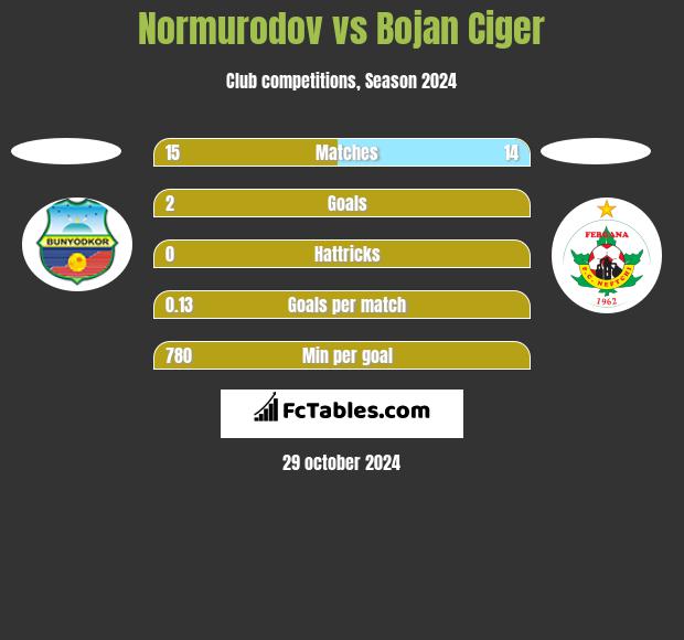 Normurodov vs Bojan Ciger h2h player stats