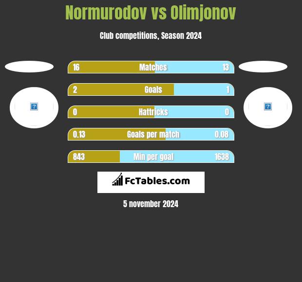 Normurodov vs Olimjonov h2h player stats