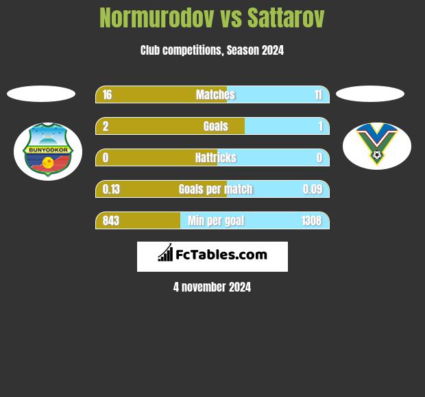 Normurodov vs Sattarov h2h player stats