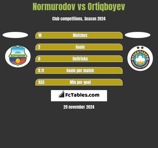 Normurodov vs Ortiqboyev h2h player stats