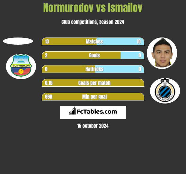 Normurodov vs Ismailov h2h player stats