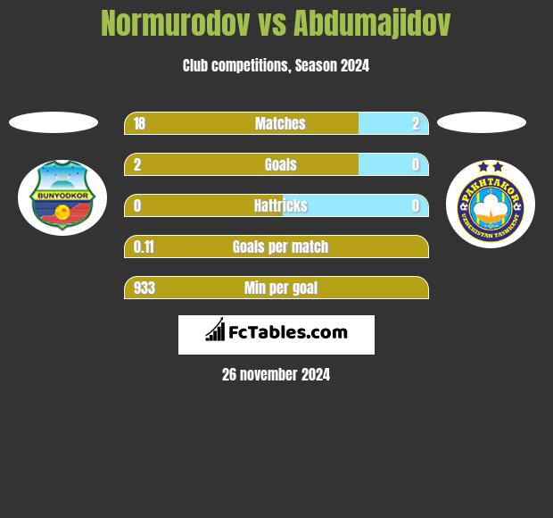 Normurodov vs Abdumajidov h2h player stats