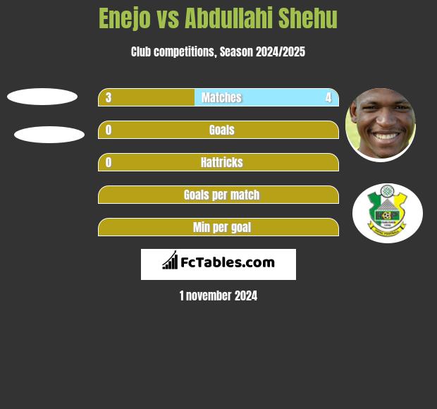 Enejo vs Abdullahi Shehu h2h player stats