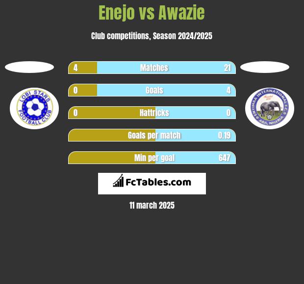 Enejo vs Awazie h2h player stats