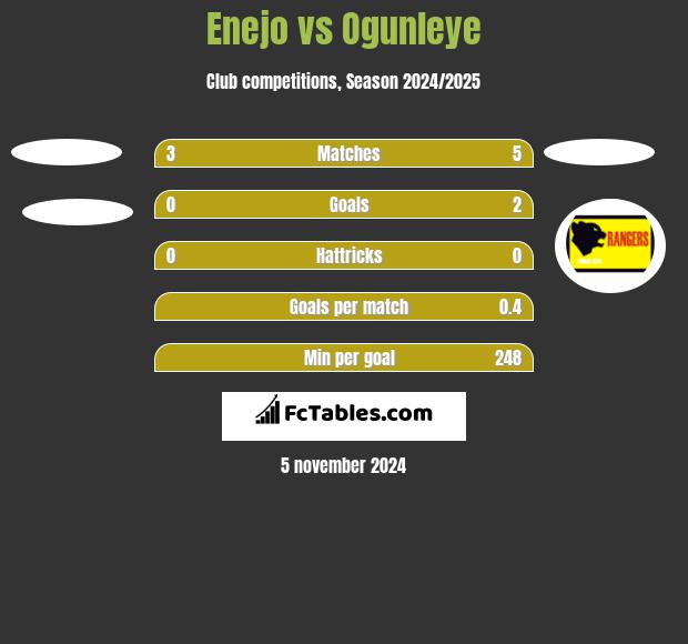 Enejo vs Ogunleye h2h player stats