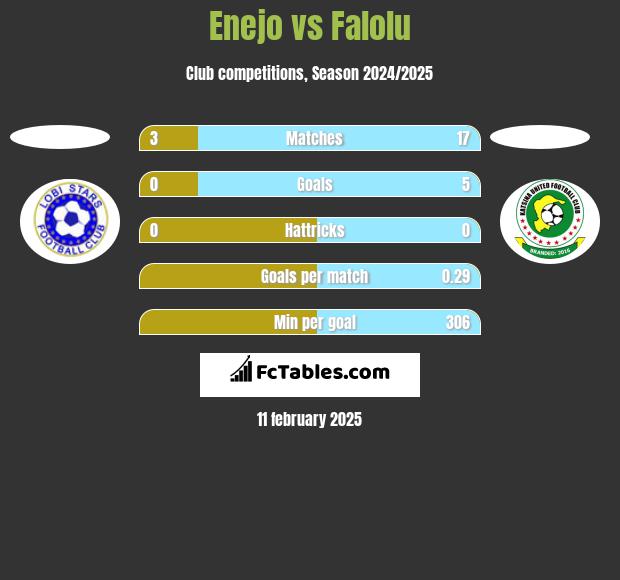 Enejo vs Falolu h2h player stats