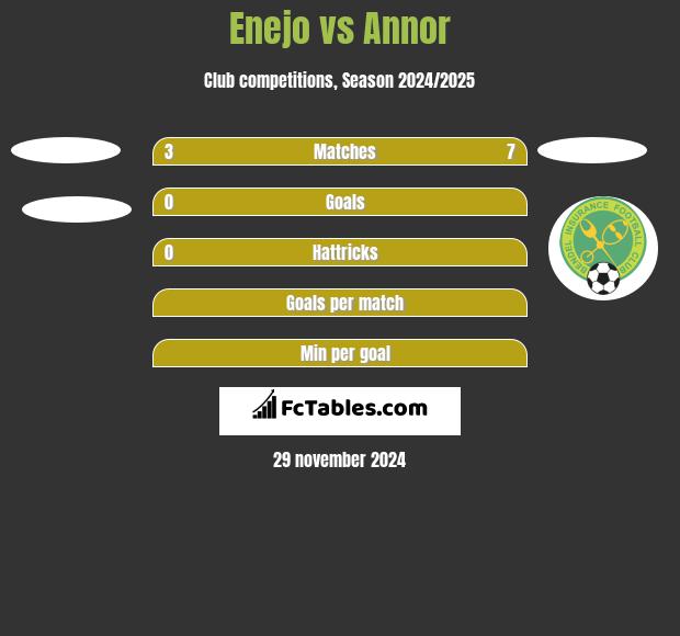 Enejo vs Annor h2h player stats