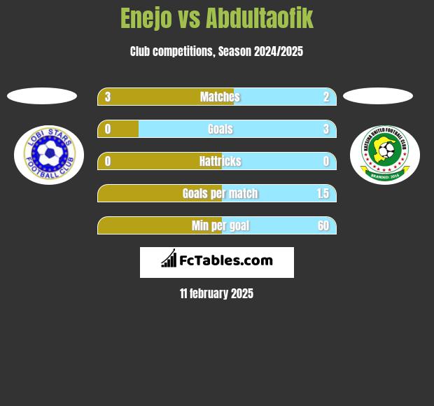 Enejo vs Abdultaofik h2h player stats