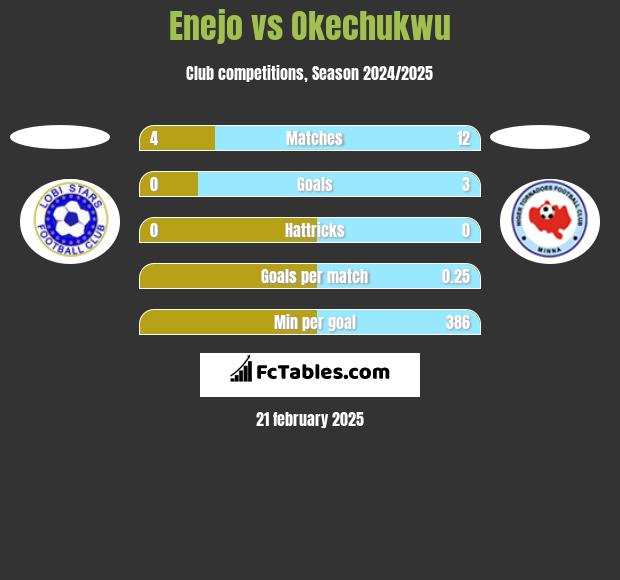 Enejo vs Okechukwu h2h player stats