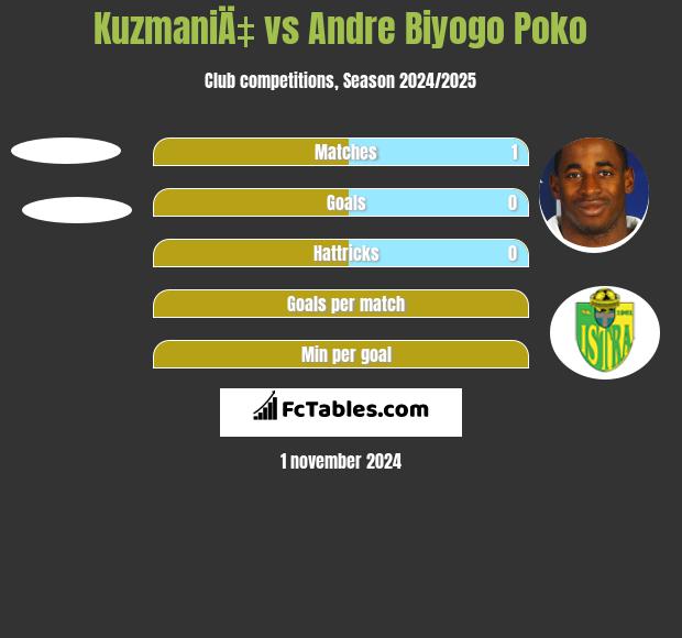 KuzmaniÄ‡ vs Andre Biyogo Poko h2h player stats