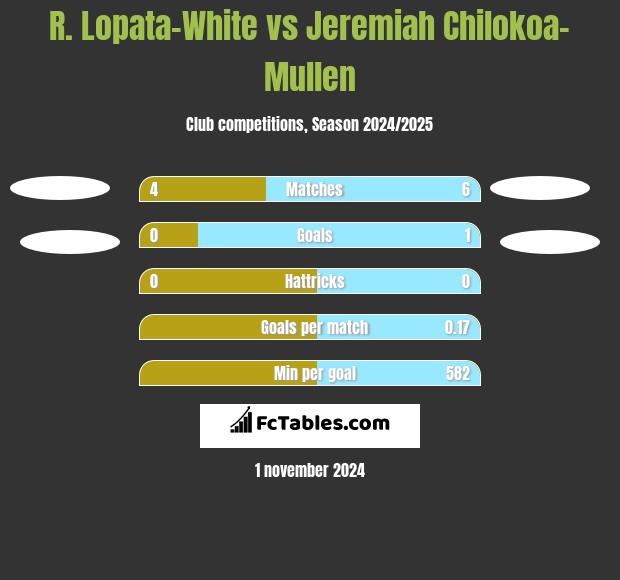 R. Lopata-White vs Jeremiah Chilokoa-Mullen h2h player stats